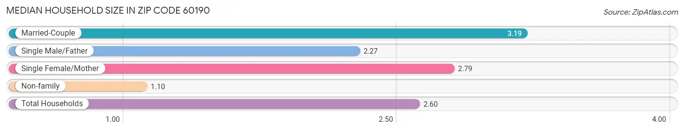 Median Household Size in Zip Code 60190