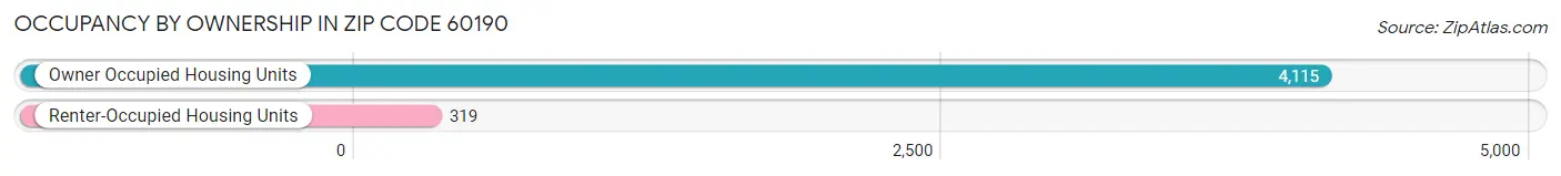 Occupancy by Ownership in Zip Code 60190