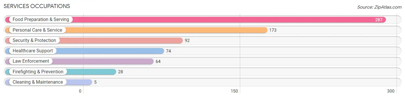 Services Occupations in Zip Code 60190