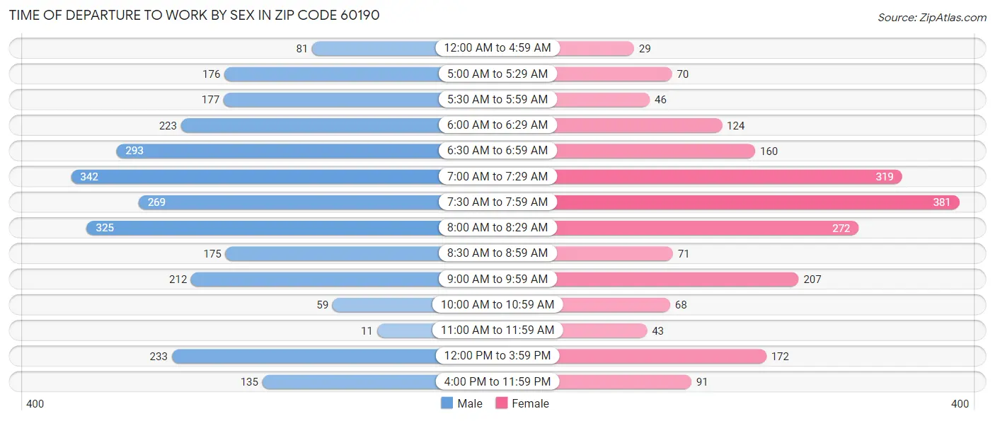 Time of Departure to Work by Sex in Zip Code 60190
