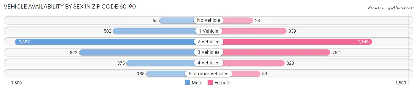 Vehicle Availability by Sex in Zip Code 60190