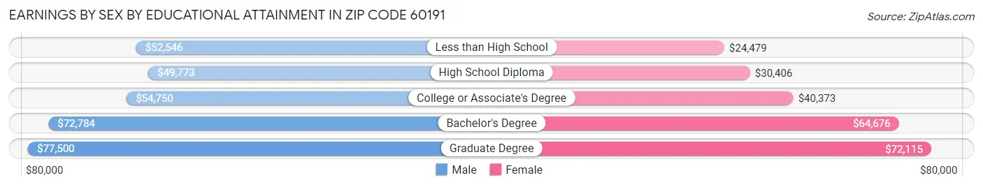 Earnings by Sex by Educational Attainment in Zip Code 60191