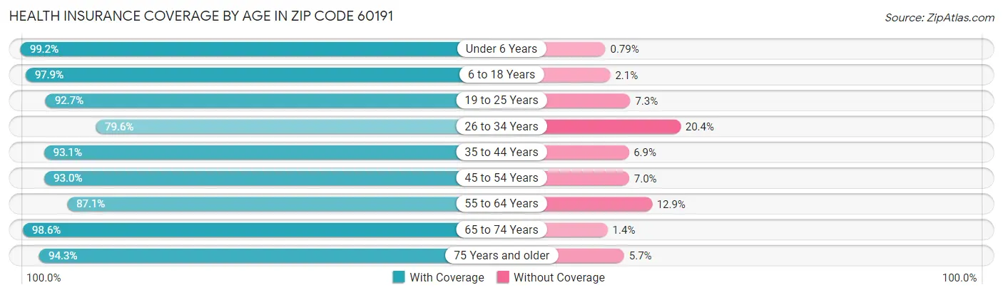 Health Insurance Coverage by Age in Zip Code 60191