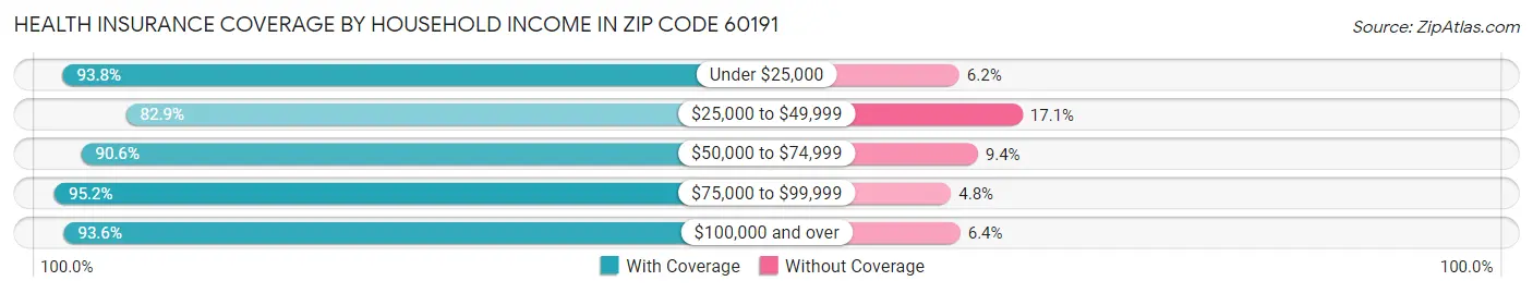 Health Insurance Coverage by Household Income in Zip Code 60191
