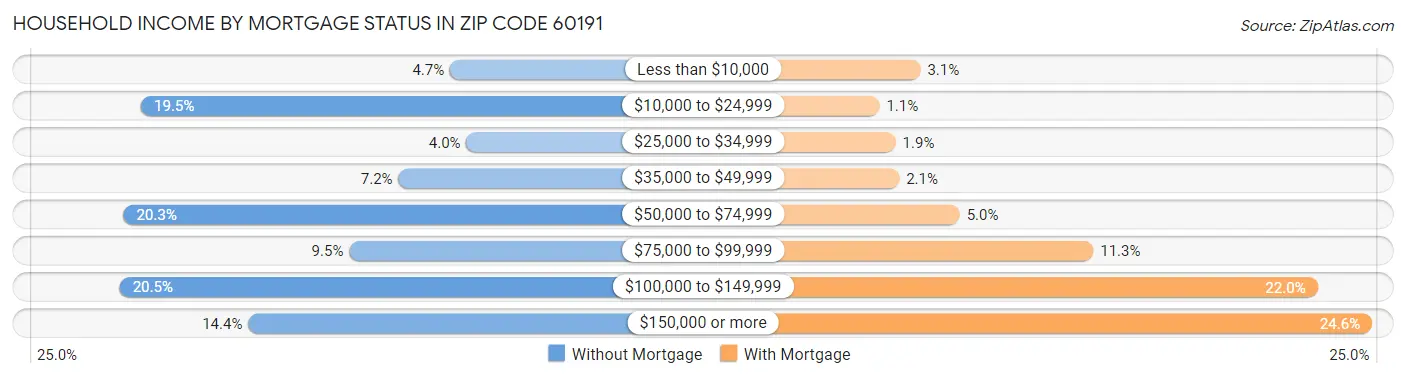 Household Income by Mortgage Status in Zip Code 60191