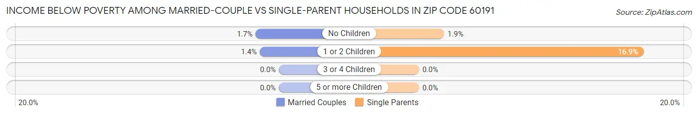 Income Below Poverty Among Married-Couple vs Single-Parent Households in Zip Code 60191