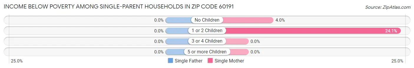 Income Below Poverty Among Single-Parent Households in Zip Code 60191