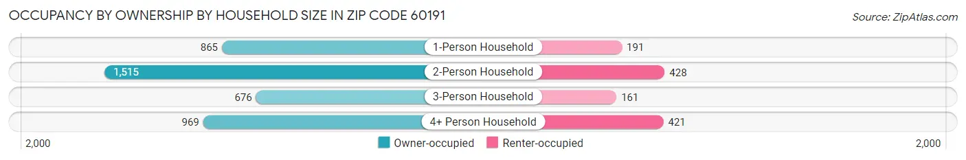 Occupancy by Ownership by Household Size in Zip Code 60191