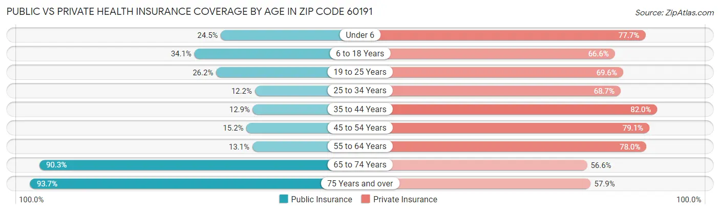 Public vs Private Health Insurance Coverage by Age in Zip Code 60191