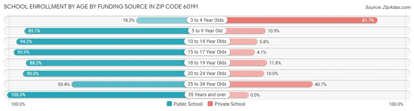 School Enrollment by Age by Funding Source in Zip Code 60191