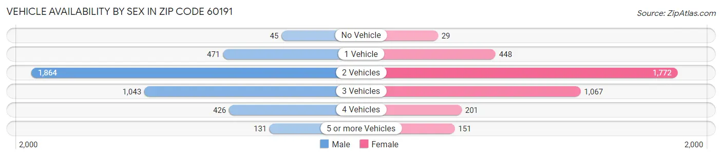 Vehicle Availability by Sex in Zip Code 60191