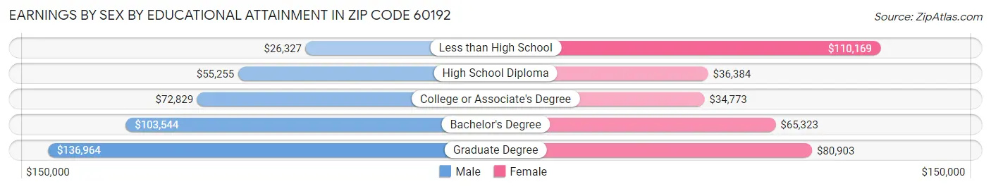 Earnings by Sex by Educational Attainment in Zip Code 60192