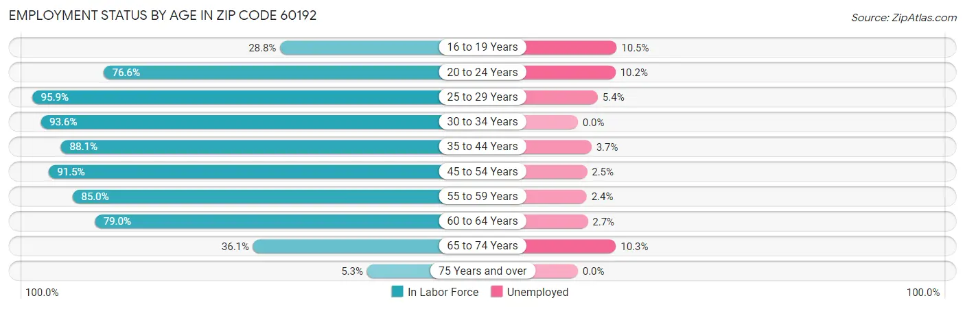 Employment Status by Age in Zip Code 60192