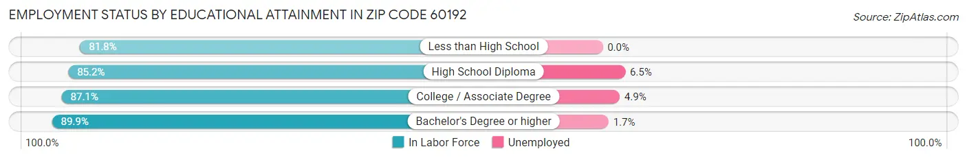 Employment Status by Educational Attainment in Zip Code 60192