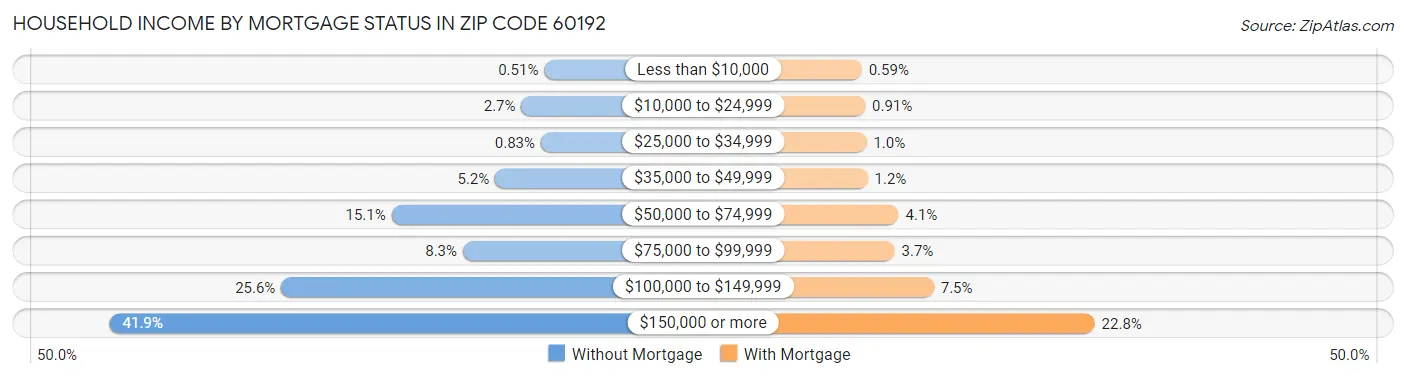 Household Income by Mortgage Status in Zip Code 60192