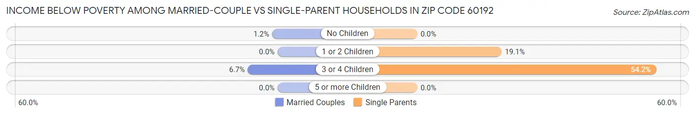 Income Below Poverty Among Married-Couple vs Single-Parent Households in Zip Code 60192