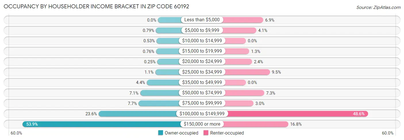 Occupancy by Householder Income Bracket in Zip Code 60192