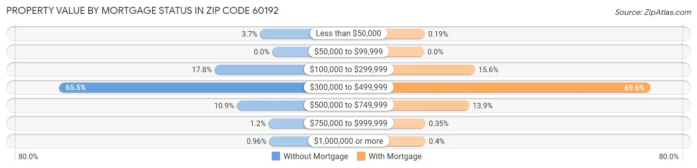 Property Value by Mortgage Status in Zip Code 60192