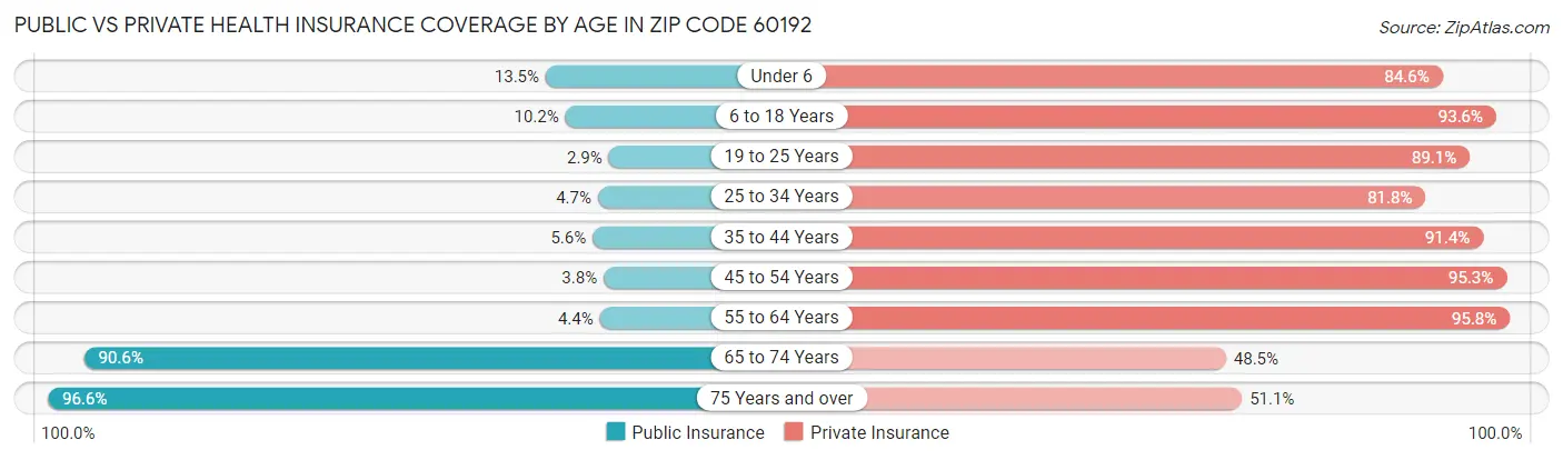 Public vs Private Health Insurance Coverage by Age in Zip Code 60192