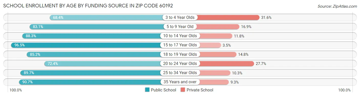 School Enrollment by Age by Funding Source in Zip Code 60192