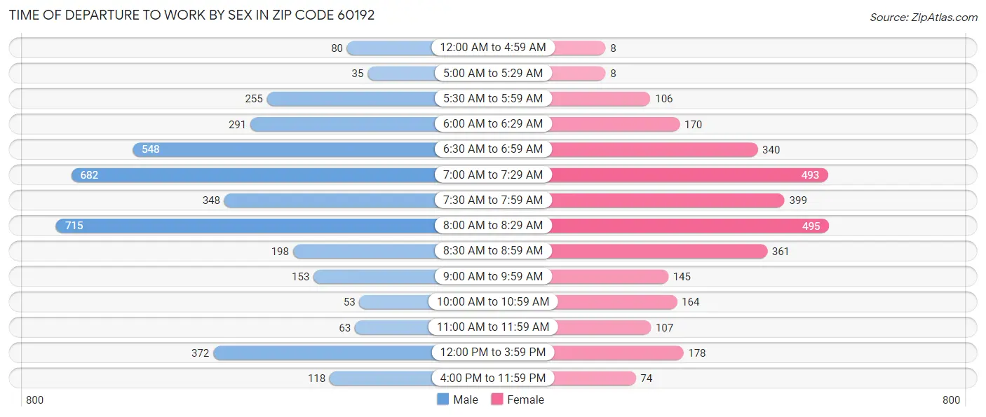 Time of Departure to Work by Sex in Zip Code 60192