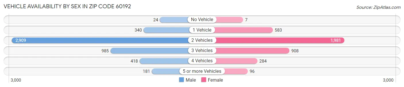 Vehicle Availability by Sex in Zip Code 60192