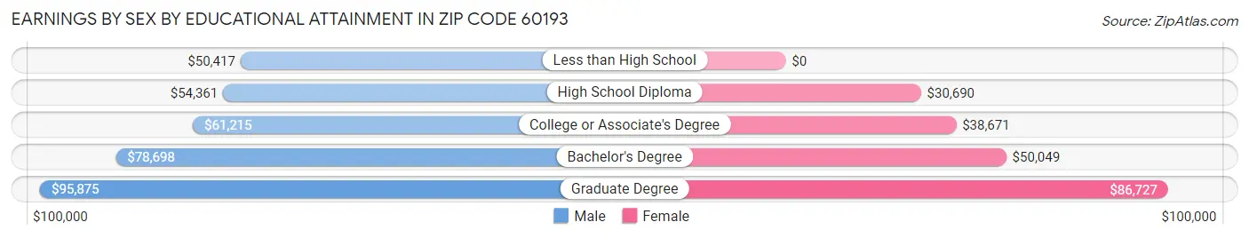 Earnings by Sex by Educational Attainment in Zip Code 60193