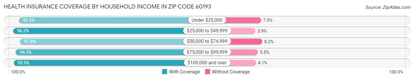Health Insurance Coverage by Household Income in Zip Code 60193