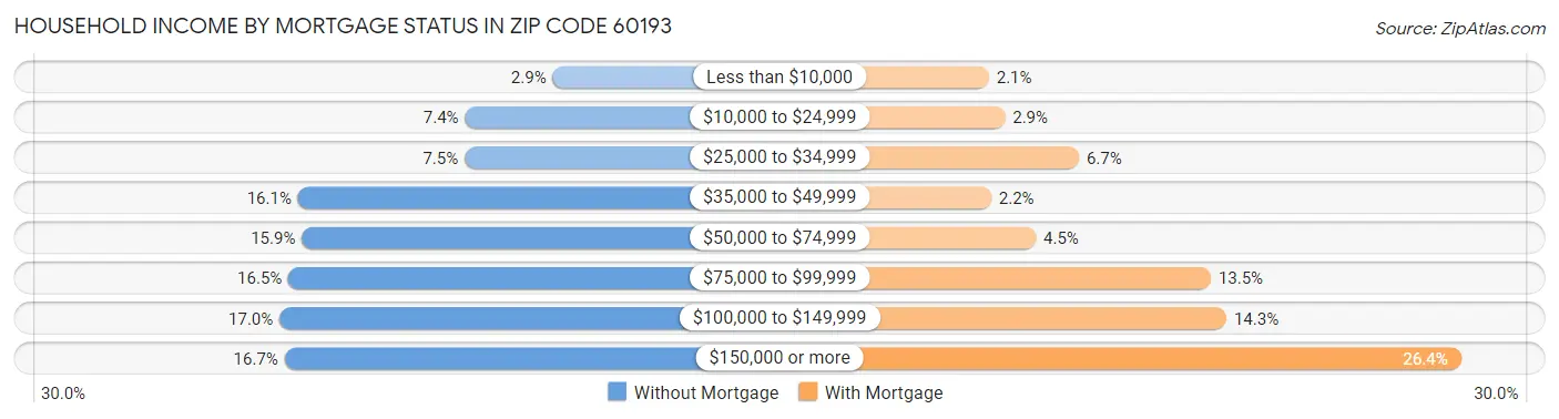 Household Income by Mortgage Status in Zip Code 60193