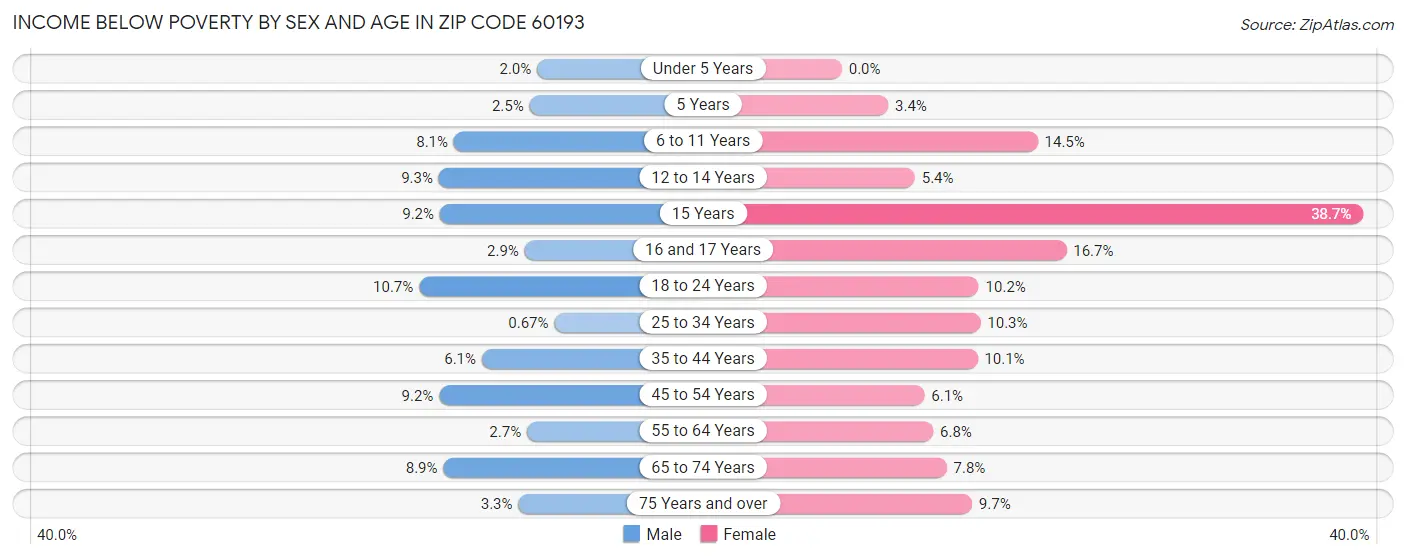 Income Below Poverty by Sex and Age in Zip Code 60193
