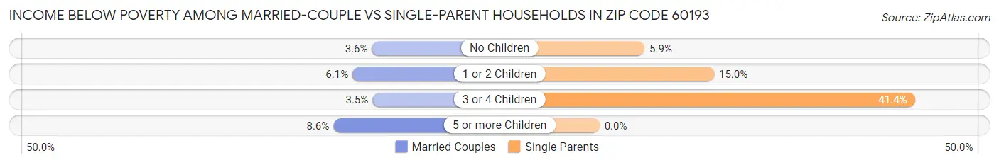 Income Below Poverty Among Married-Couple vs Single-Parent Households in Zip Code 60193