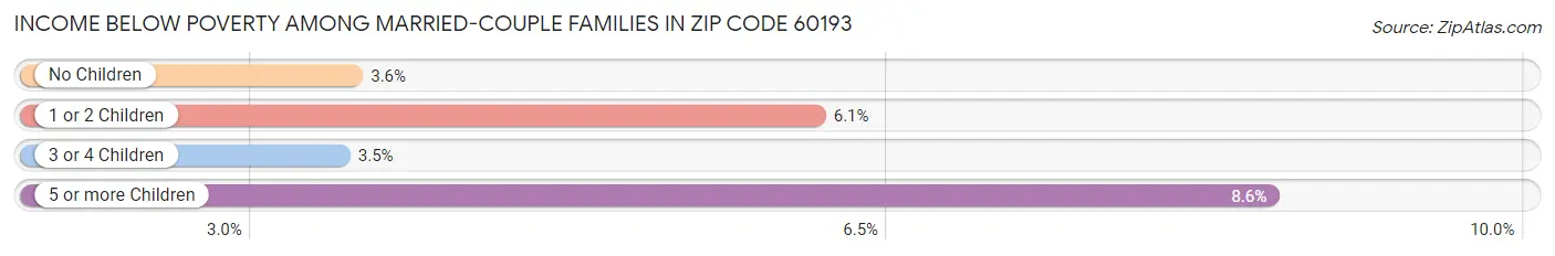 Income Below Poverty Among Married-Couple Families in Zip Code 60193