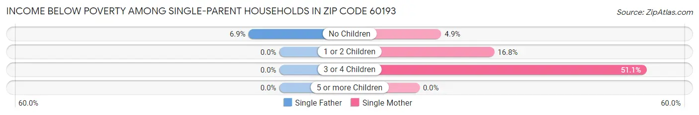 Income Below Poverty Among Single-Parent Households in Zip Code 60193