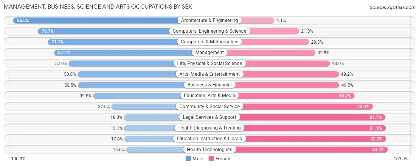 Management, Business, Science and Arts Occupations by Sex in Zip Code 60193