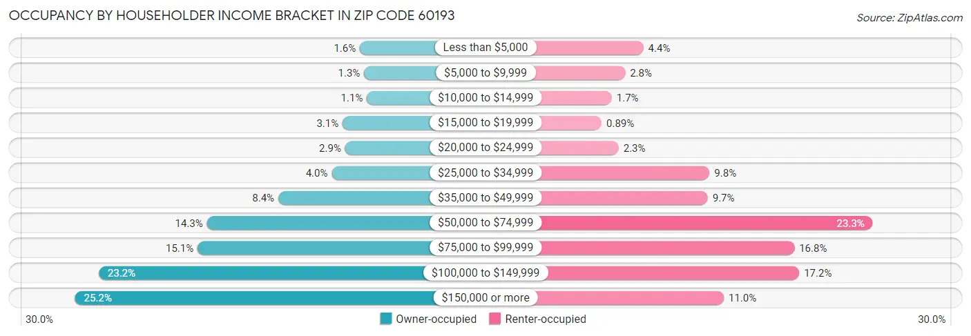 Occupancy by Householder Income Bracket in Zip Code 60193