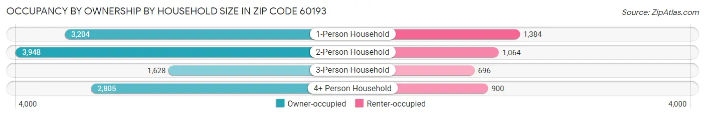 Occupancy by Ownership by Household Size in Zip Code 60193