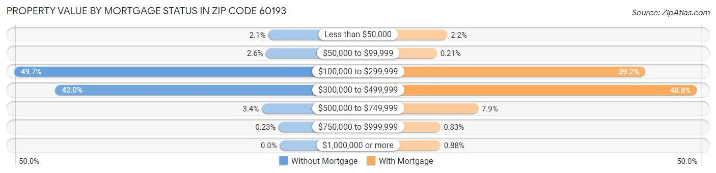 Property Value by Mortgage Status in Zip Code 60193