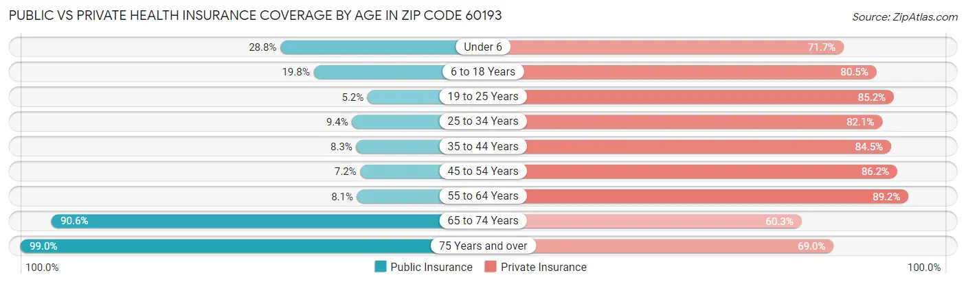 Public vs Private Health Insurance Coverage by Age in Zip Code 60193