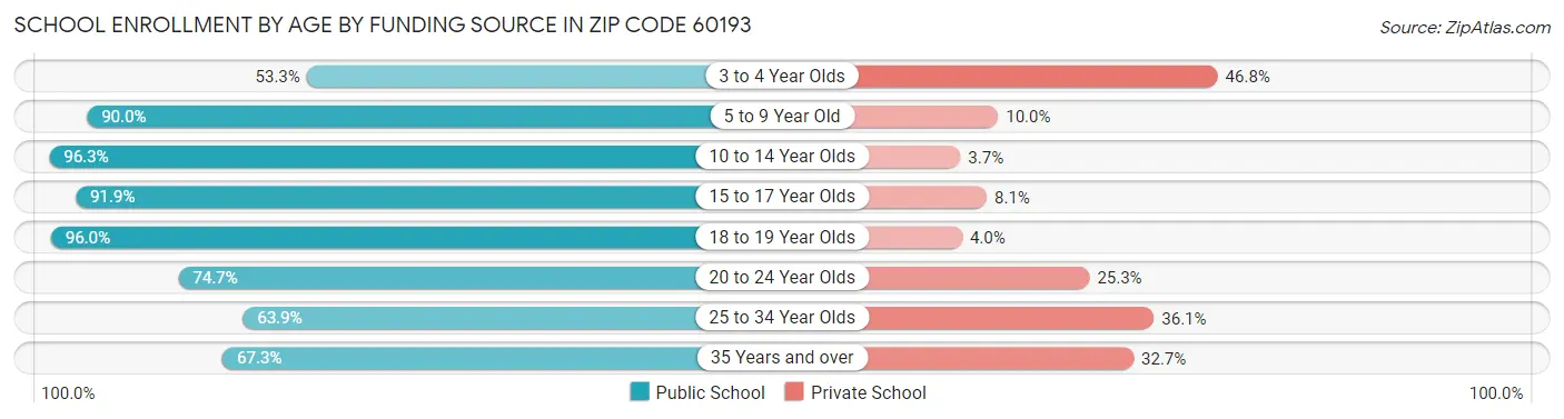 School Enrollment by Age by Funding Source in Zip Code 60193