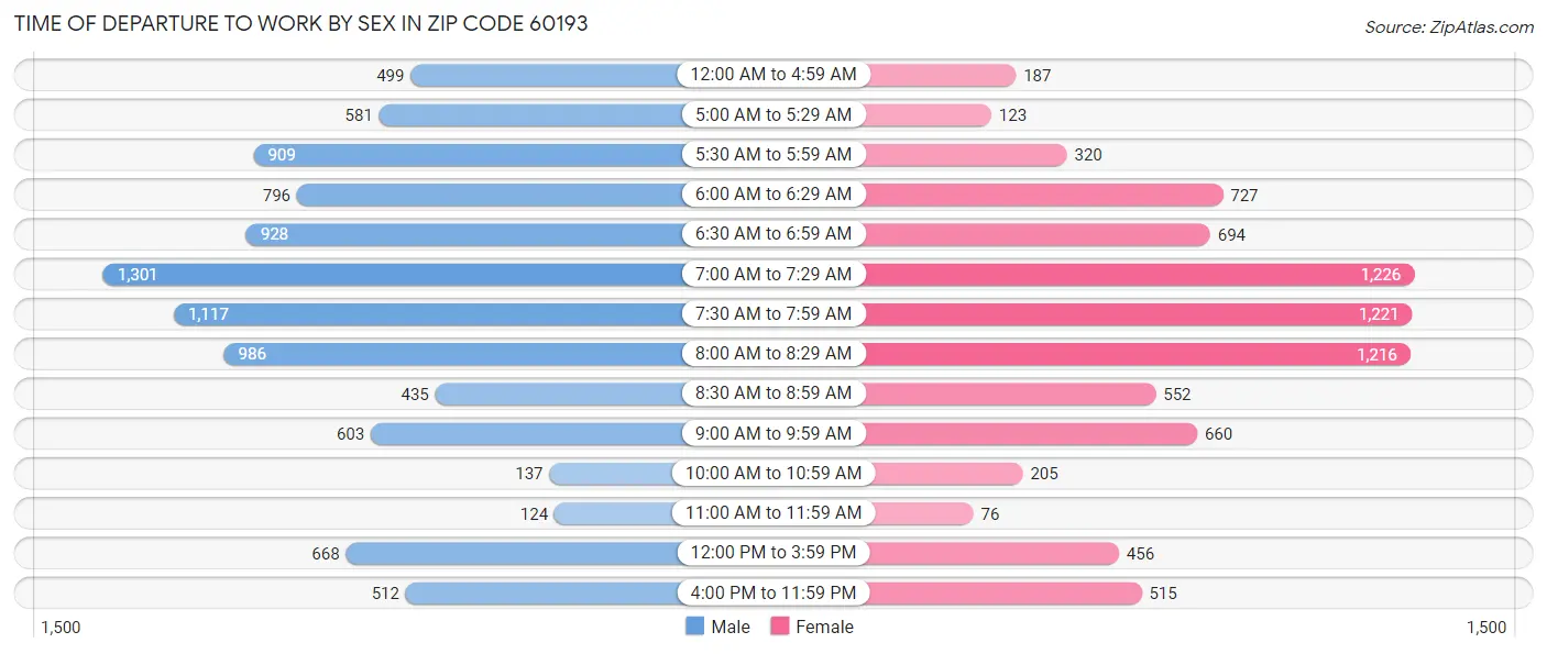 Time of Departure to Work by Sex in Zip Code 60193