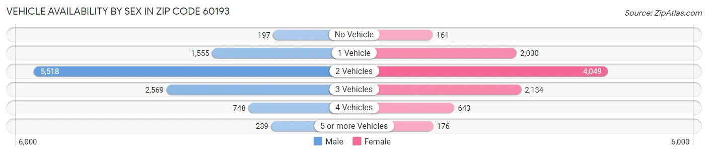 Vehicle Availability by Sex in Zip Code 60193