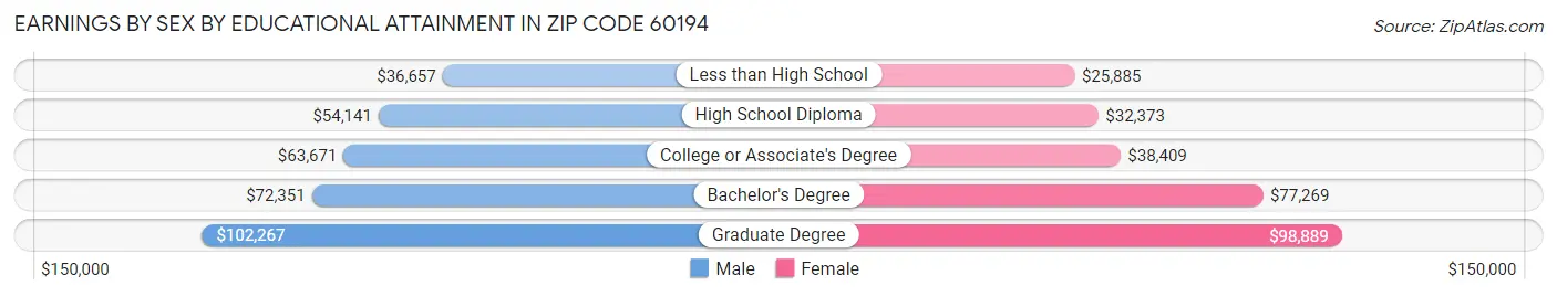Earnings by Sex by Educational Attainment in Zip Code 60194