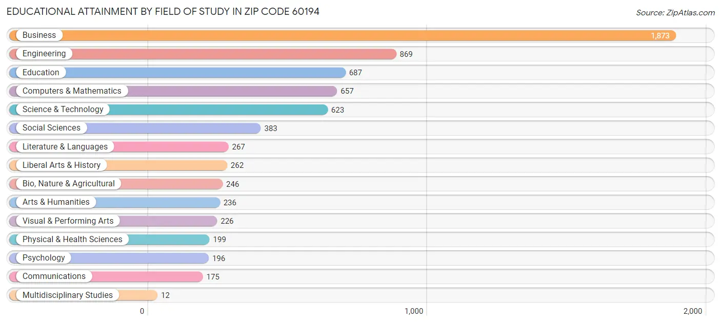 Educational Attainment by Field of Study in Zip Code 60194