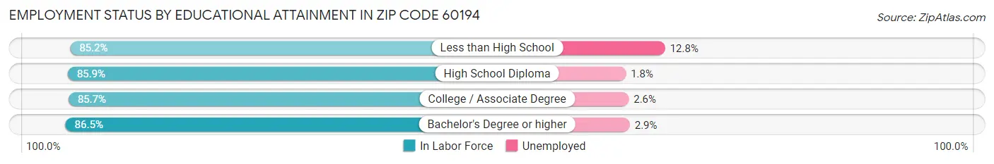 Employment Status by Educational Attainment in Zip Code 60194