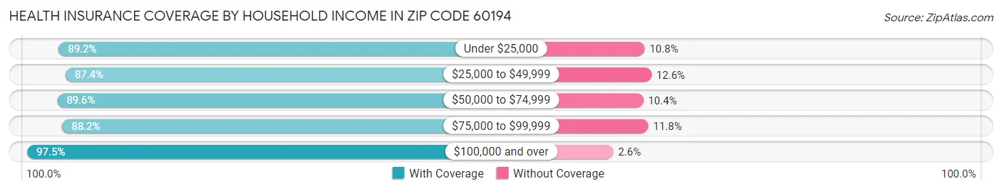 Health Insurance Coverage by Household Income in Zip Code 60194