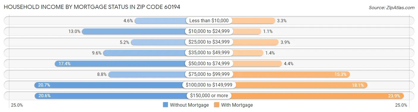 Household Income by Mortgage Status in Zip Code 60194