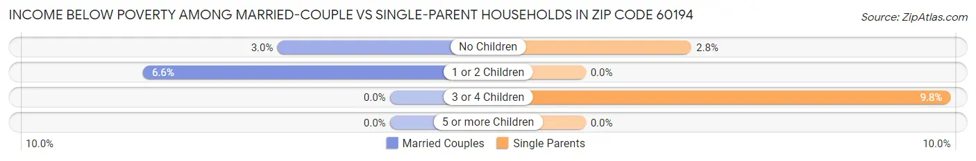 Income Below Poverty Among Married-Couple vs Single-Parent Households in Zip Code 60194