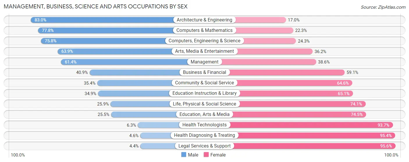 Management, Business, Science and Arts Occupations by Sex in Zip Code 60194