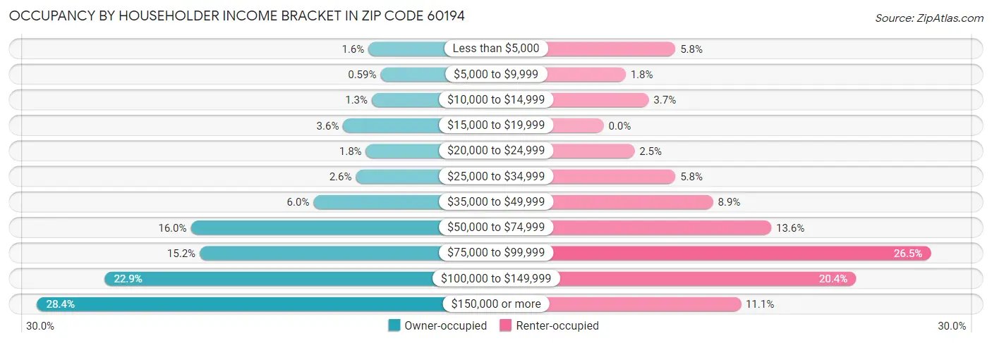 Occupancy by Householder Income Bracket in Zip Code 60194