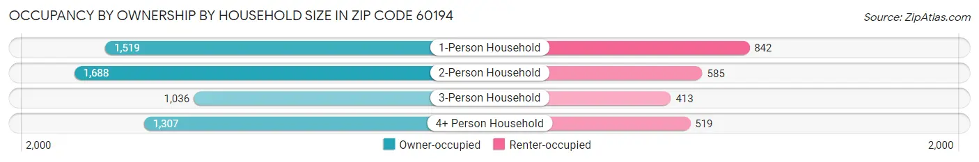 Occupancy by Ownership by Household Size in Zip Code 60194